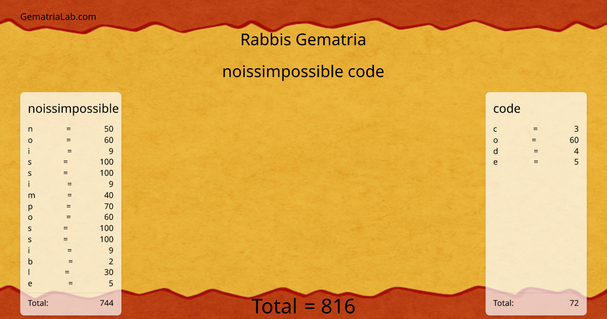 noissimpossible code in rabbis Gematria